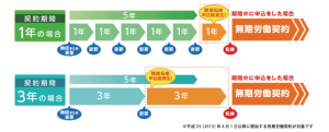 意外と知らない？有期労働契約社員の無期転換ルールについて解説